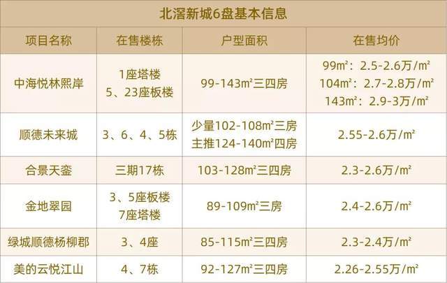 最新北滘二手房市场概况