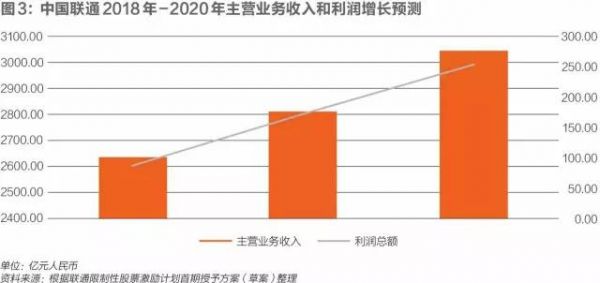 联通涨工资最新消息，员工激励计划与未来展望