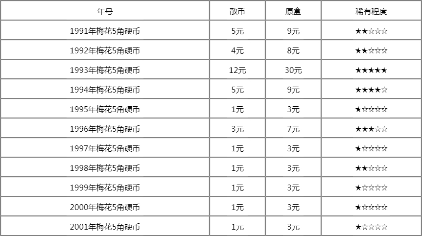 梅花五角最新价格表及其收藏价值分析