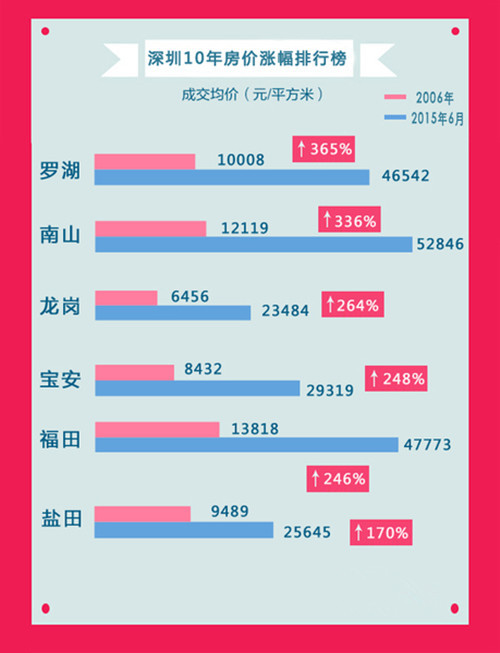 深圳房价走势最新消息2019