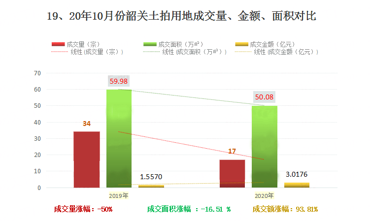 韶关楼市最新交易量分析