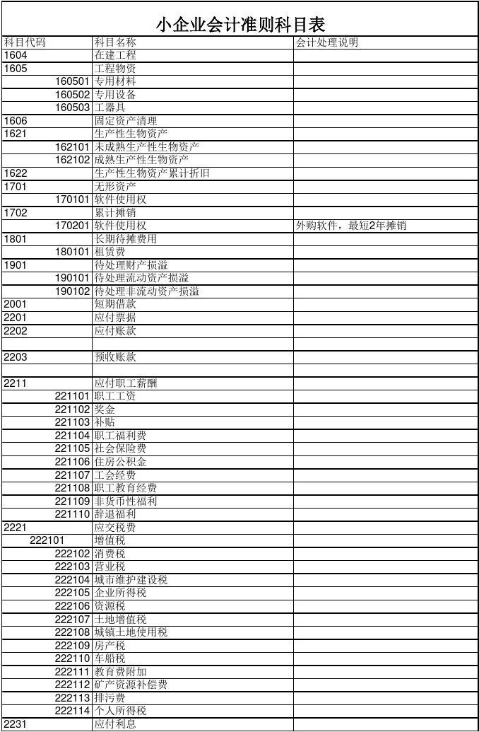 最新企业会计科目表及其应用