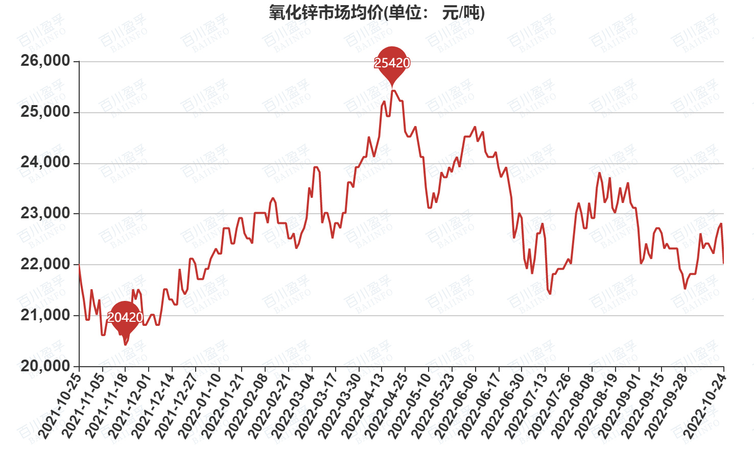 氧化锌价格最新走势图及其影响因素分析