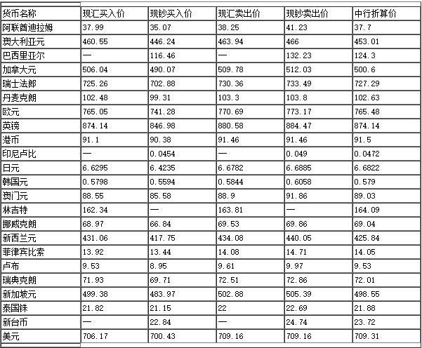 今日最新中国银行外汇牌价，市场走势与应对策略